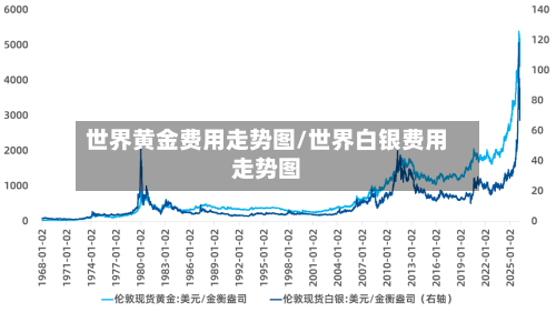 世界黄金费用走势图/世界白银费用走势图-第1张图片