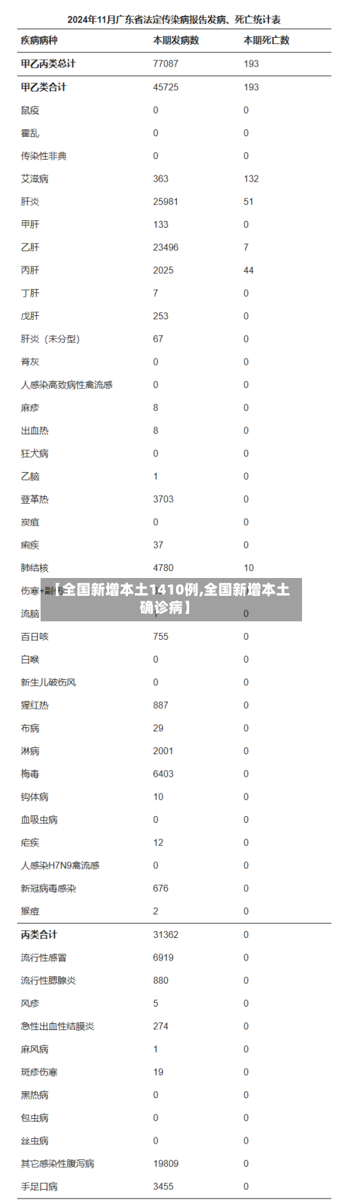【全国新增本土1410例,全国新增本土确诊病】-第1张图片
