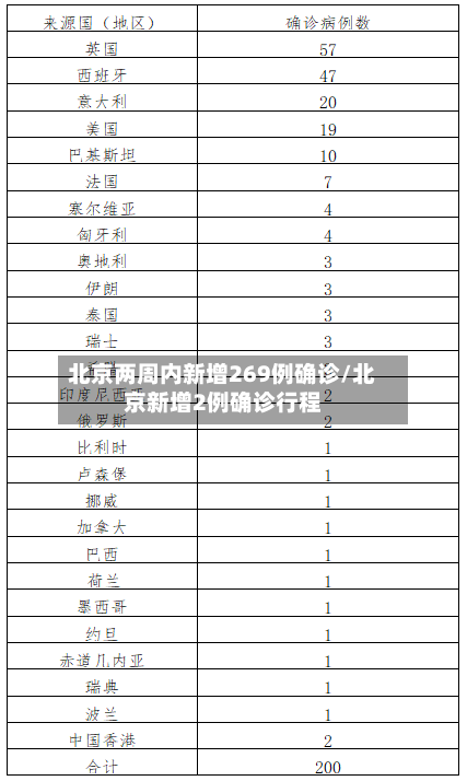 北京两周内新增269例确诊/北京新增2例确诊行程-第1张图片