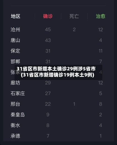 31省区市新增本土确诊29例涉5省市(31省区市新增确诊19例本土9例)-第1张图片