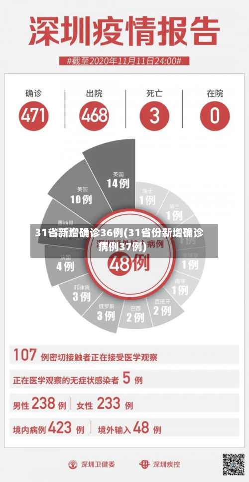 31省新增确诊36例(31省份新增确诊病例37例)