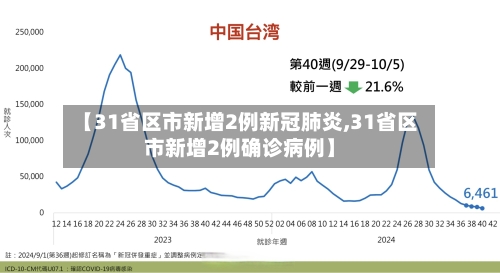 【31省区市新增2例新冠肺炎,31省区市新增2例确诊病例】-第1张图片