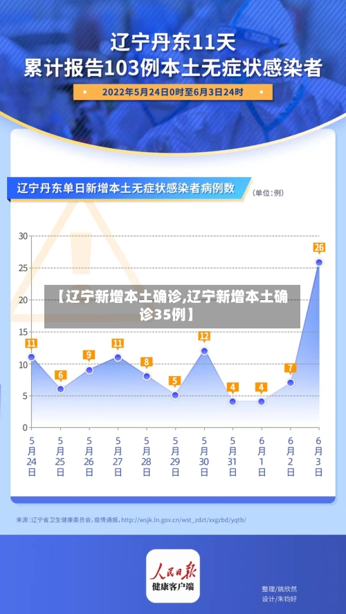 【辽宁新增本土确诊,辽宁新增本土确诊35例】-第1张图片