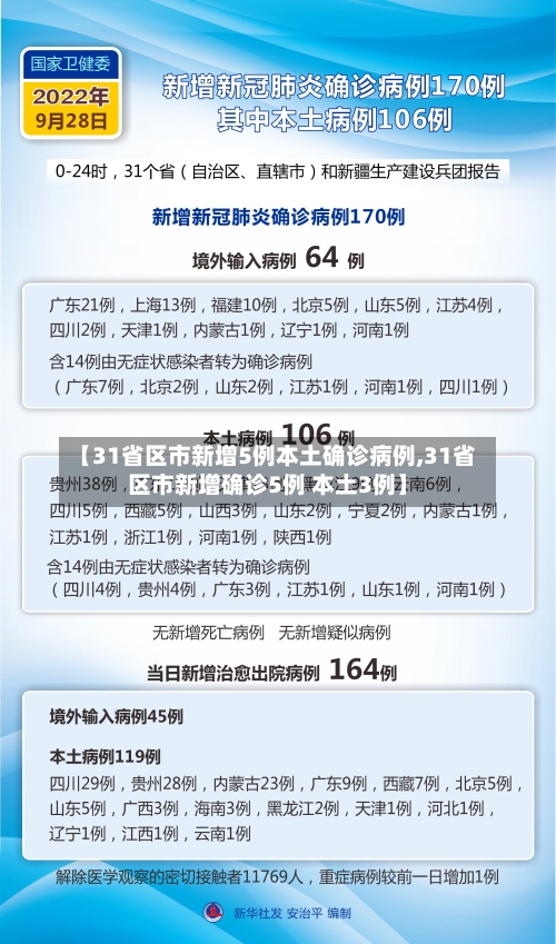 【31省区市新增5例本土确诊病例,31省区市新增确诊5例 本土3例】-第1张图片