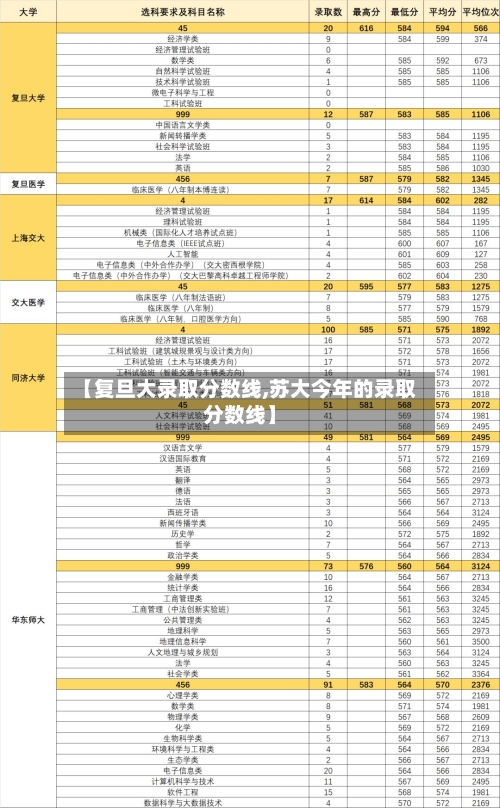 【复旦大录取分数线,苏大今年的录取分数线】-第2张图片