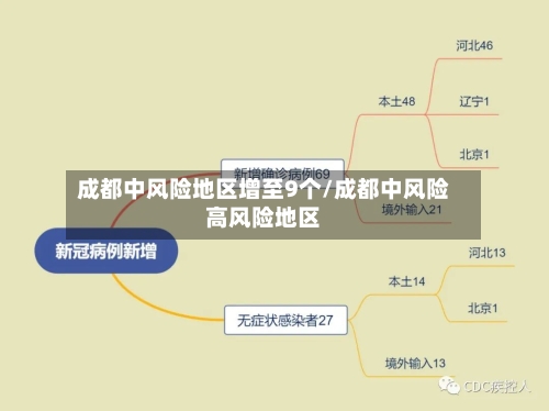成都中风险地区增至9个/成都中风险高风险地区-第1张图片