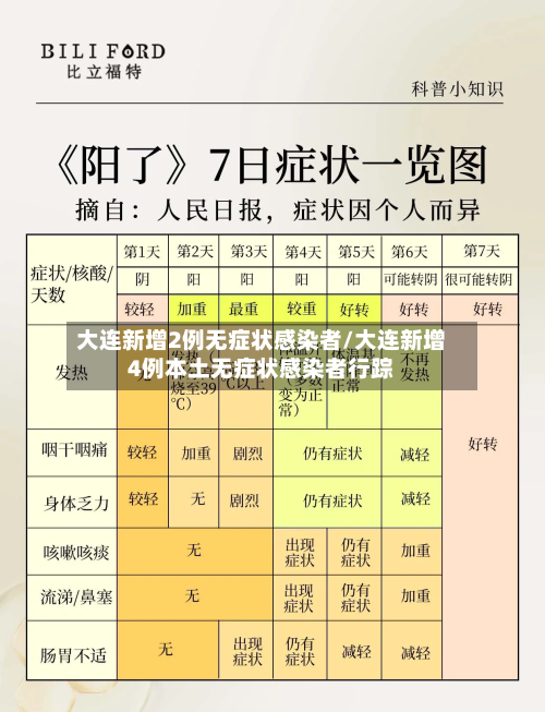 大连新增2例无症状感染者/大连新增4例本土无症状感染者行踪-第1张图片