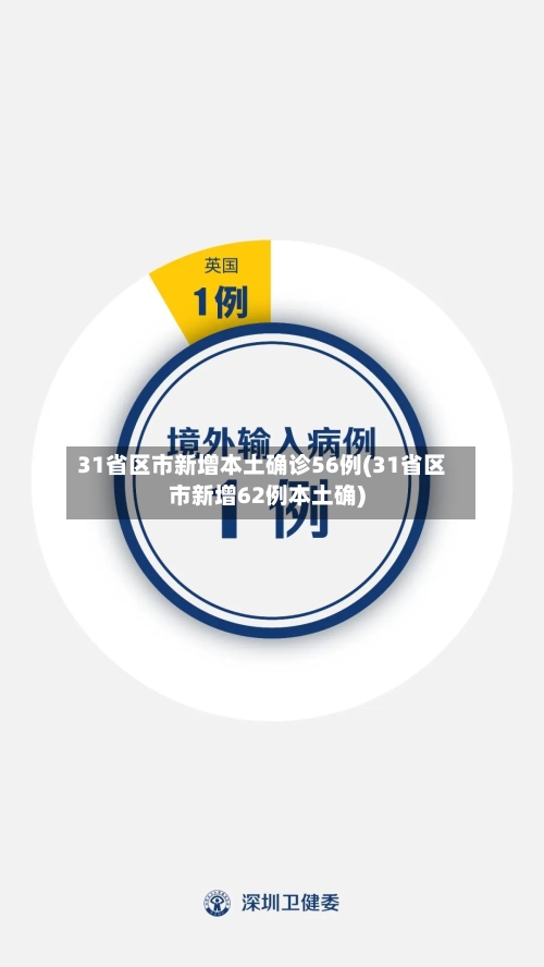 31省区市新增本土确诊56例(31省区市新增62例本土确)-第1张图片