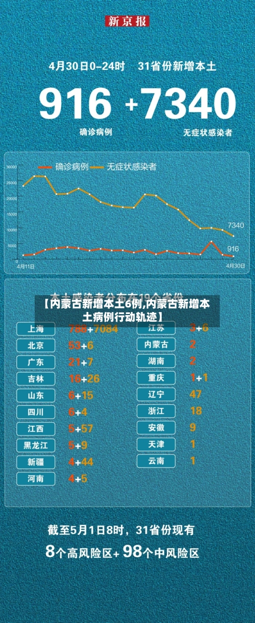 【内蒙古新增本土6例,内蒙古新增本土病例行动轨迹】-第1张图片