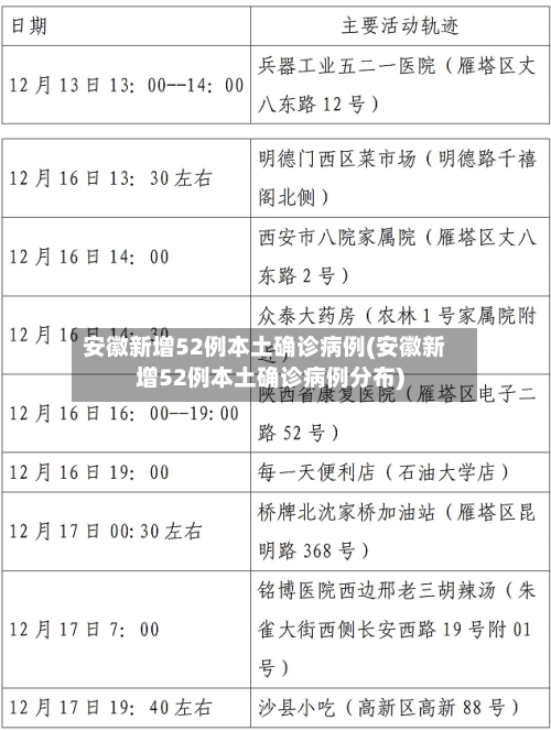 安徽新增52例本土确诊病例(安徽新增52例本土确诊病例分布)-第1张图片