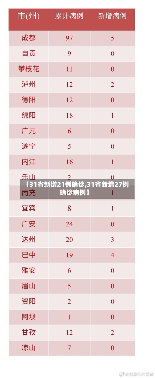 【31省新增21例确诊,31省新增27例确诊病例】-第3张图片