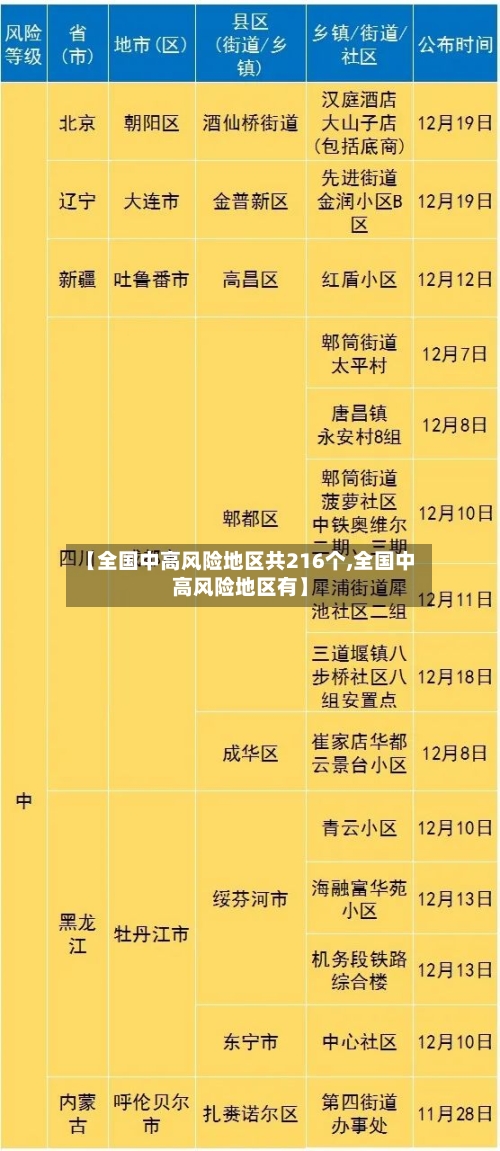 【全国中高风险地区共216个,全国中高风险地区有】-第1张图片