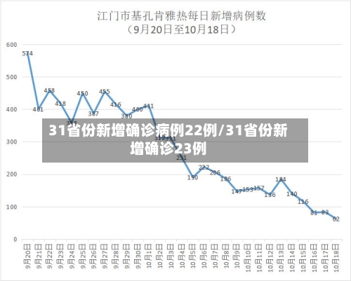 31省份新增确诊病例22例/31省份新增确诊23例-第1张图片