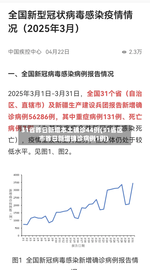 31省昨日新增本土确诊44例(31省区市昨日新增确诊病例1例)-第1张图片