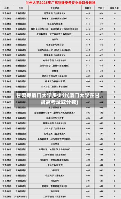 甘肃考厦门大学多少分(厦门大学在甘肃高考录取分数)-第1张图片