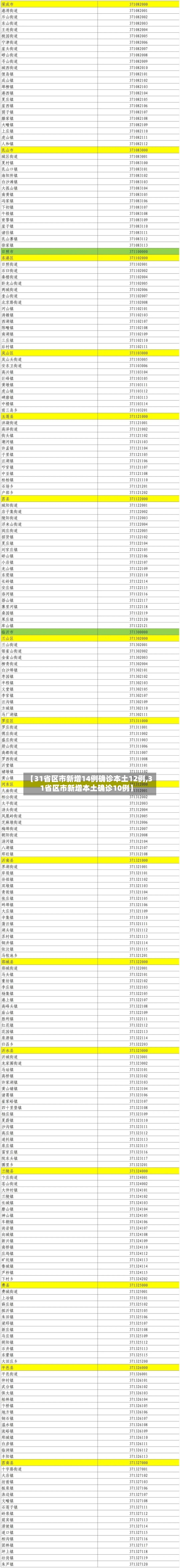 【31省区市新增14例确诊本土12例,31省区市新增本土确诊10例】-第1张图片
