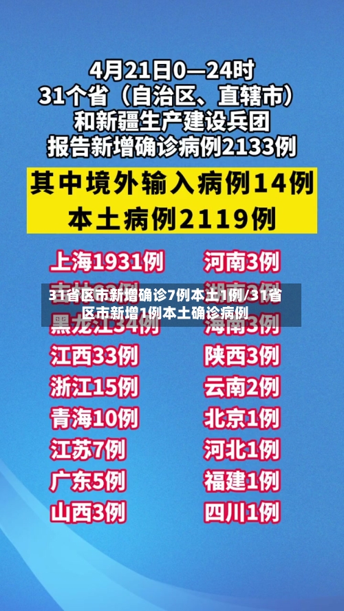 31省区市新增确诊7例本土1例/31省区市新增1例本土确诊病例-第1张图片
