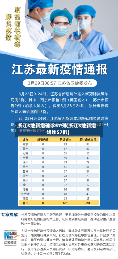浙江3地新增确诊57例(浙江3地新增确诊57例)-第1张图片