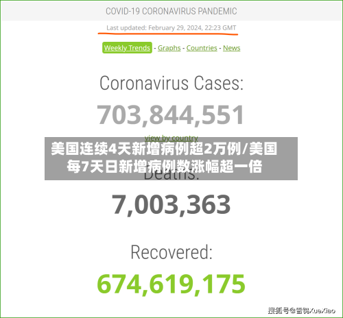 美国连续4天新增病例超2万例/美国每7天日新增病例数涨幅超一倍-第1张图片