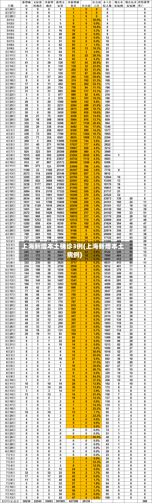 上海新增本土确诊3例(上海新增本土病例)-第1张图片