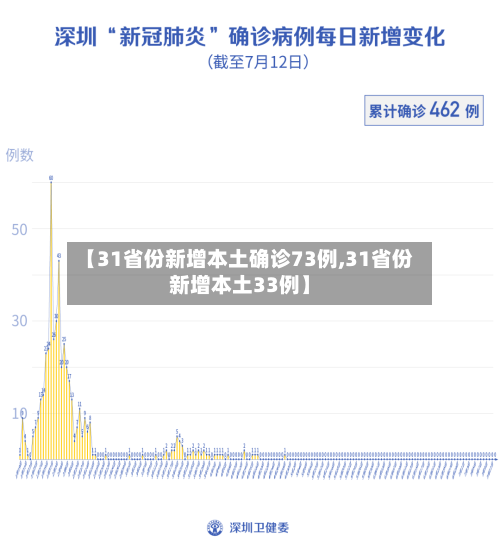 【31省份新增本土确诊73例,31省份新增本土33例】-第2张图片