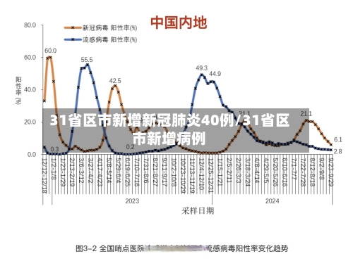 31省区市新增新冠肺炎40例/31省区市新增病例-第3张图片