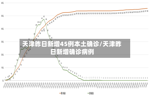 天津昨日新增45例本土确诊/天津昨日新增确诊病例-第1张图片