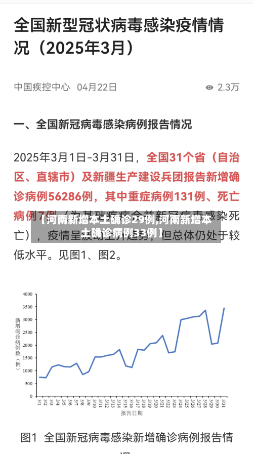 【河南新增本土确诊29例,河南新增本土确诊病例33例】-第3张图片