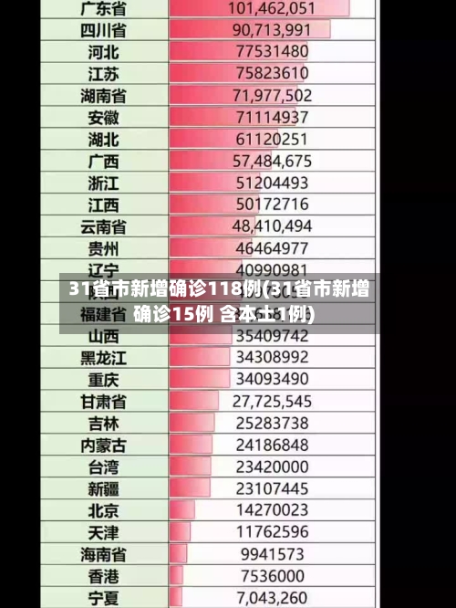31省市新增确诊118例(31省市新增确诊15例 含本土1例)-第2张图片