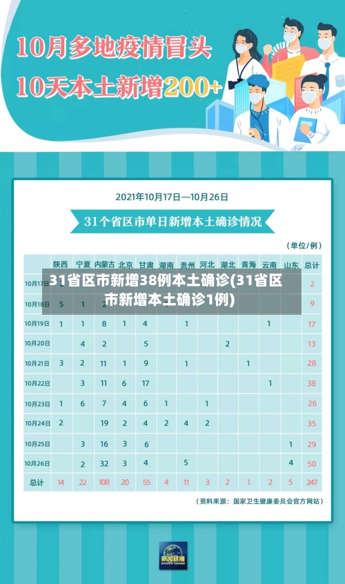 31省区市新增38例本土确诊(31省区市新增本土确诊1例)-第3张图片