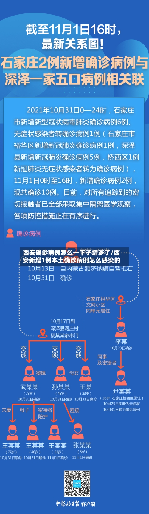 西安确诊病例怎么一下子增多了/西安新增1例本土确诊病例怎么感染的-第1张图片