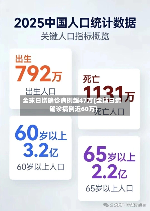 全球日增确诊病例超47万(全球日增确诊病例近60万)-第1张图片