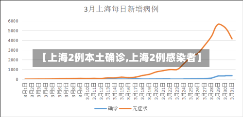 【上海2例本土确诊,上海2例感染者】-第2张图片