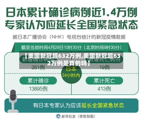 【美国新冠超632万例,美国新冠超632万例是真的吗】
