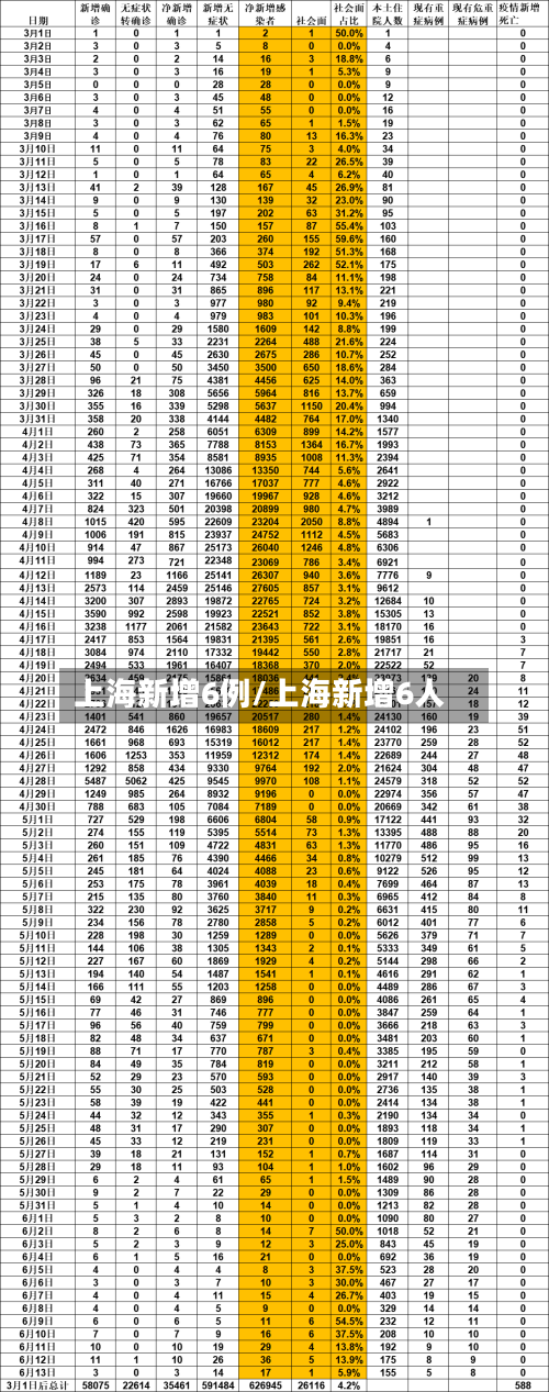 上海新增6例/上海新增6人-第2张图片