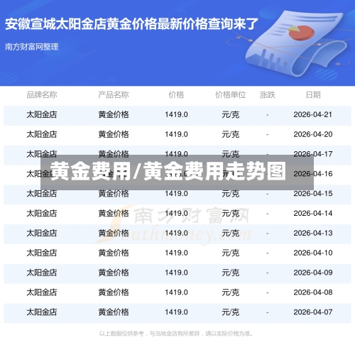 黄金费用/黄金费用走势图