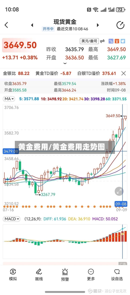 黄金费用/黄金费用走势图-第2张图片
