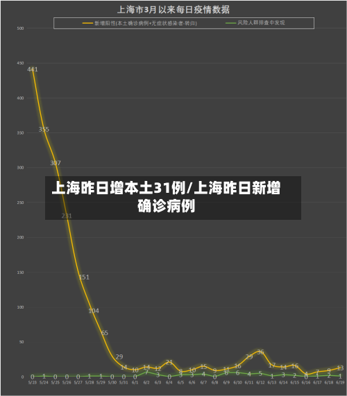 上海昨日增本土31例/上海昨日新增确诊病例