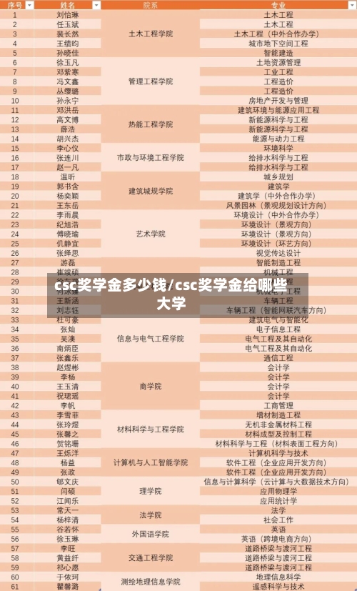 csc奖学金多少钱/csc奖学金给哪些大学