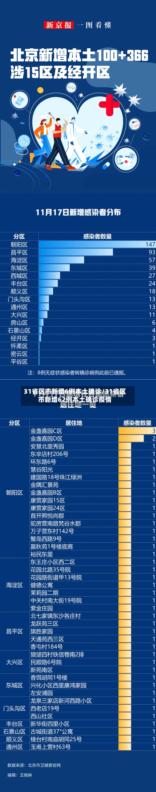 31省区市新增6例本土确诊/31省区市新增62例本土确诊疫情