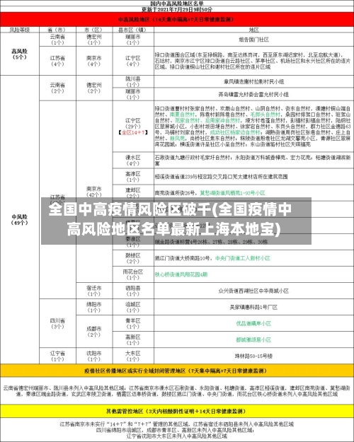 全国中高疫情风险区破千(全国疫情中高风险地区名单最新上海本地宝)-第2张图片