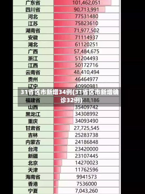 31省区市新增34例(31省区市新增确诊32例)