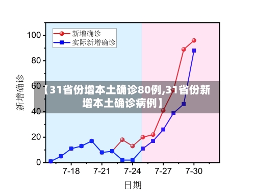 【31省份增本土确诊80例,31省份新增本土确诊病例】