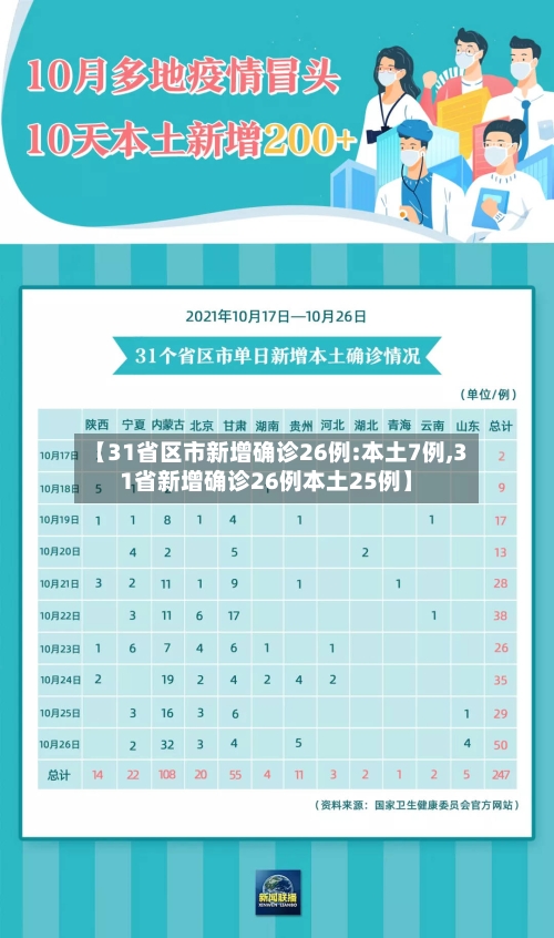 【31省区市新增确诊26例:本土7例,31省新增确诊26例本土25例】