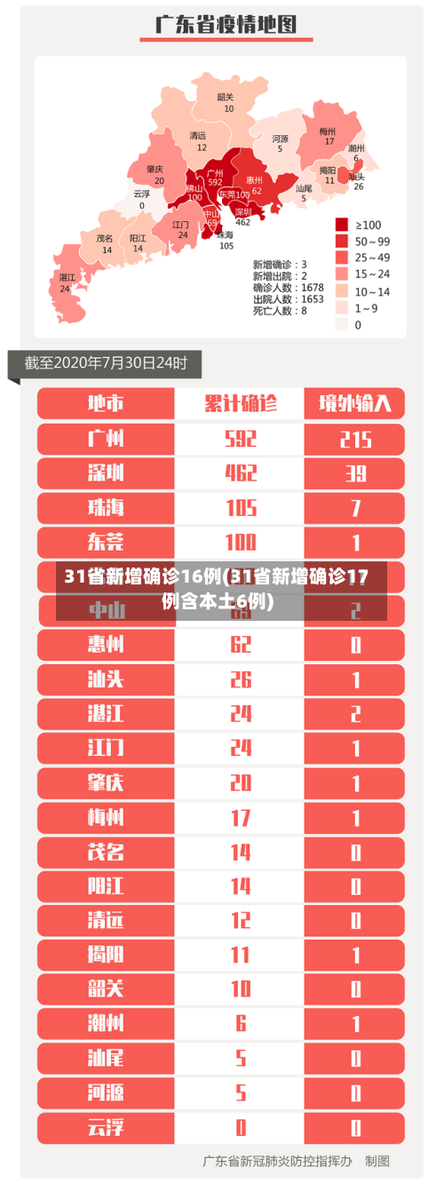 31省新增确诊16例(31省新增确诊17例含本土6例)