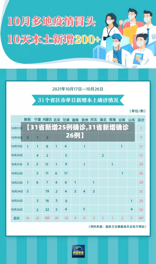 【31省新增25例确诊,31省新增确诊26例】-第1张图片
