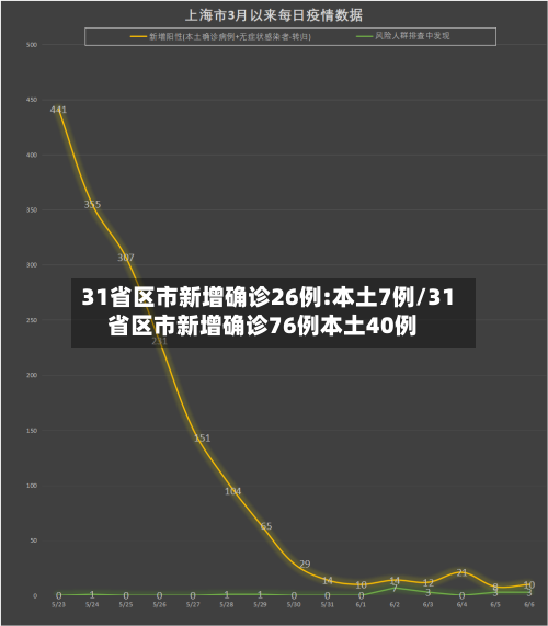 31省区市新增确诊26例:本土7例/31省区市新增确诊76例本土40例