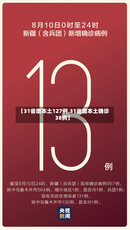 【31省增本土127例,31省增本土确诊38例】