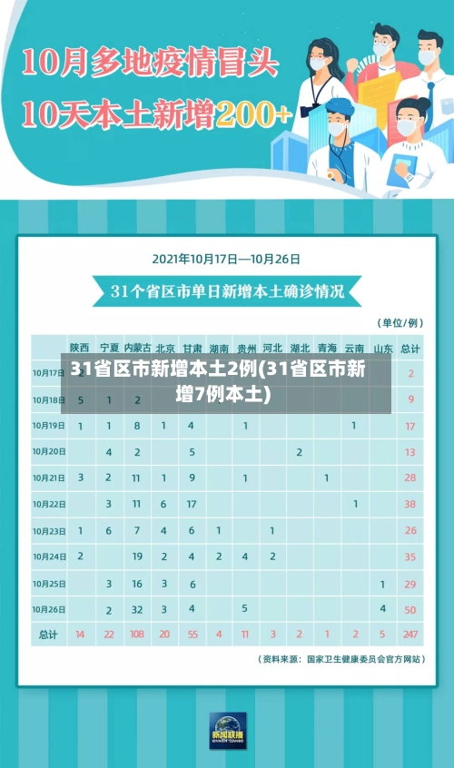 31省区市新增本土2例(31省区市新增7例本土)-第2张图片