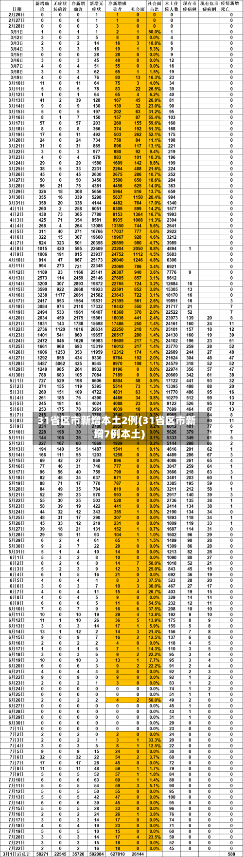 31省区市新增本土2例(31省区市新增7例本土)